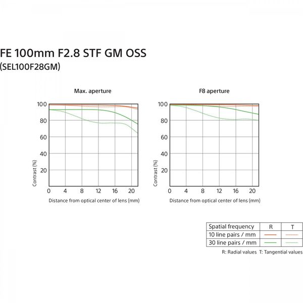 Объектив Sony 100mm, f / 2.8 STF GM OSS для камер NEX FF (SEL100F28GM.SYX) SEL100F28GM.SYX фото